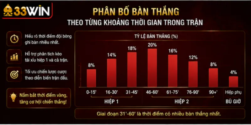 Phân bố bàn thắng theo từng khoảng thời gian trong trận