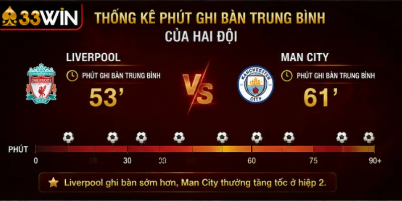 Thống kê phút ghi bàn trung bình của hai đội